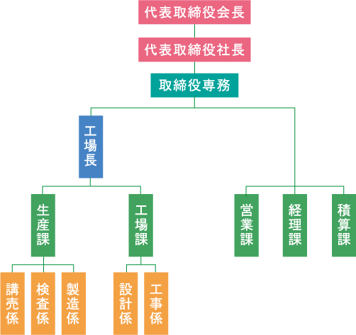 組織図